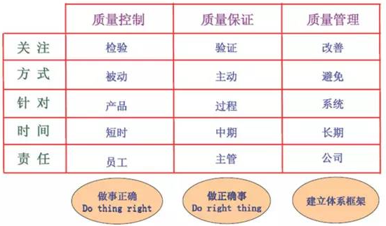 质量管理中的三个概念，QC、QA和QM！