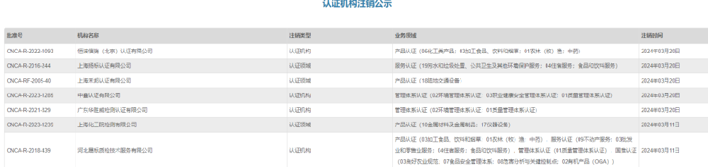 最新！7家认证机构注销公示