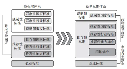 新型标准体系包括哪些标准？新型标准体系包括哪些标准？