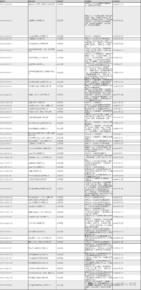 2024认证机构注销数量惊人