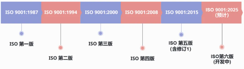 ISO9001:2025改版最新进度