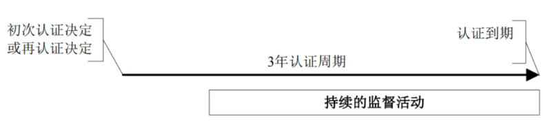 证书的有效期是三年