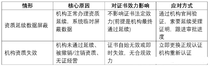 认证证书无法查询时,是否有效?