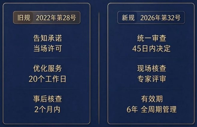 认证机构数量连续下降,资质审批新规又来了